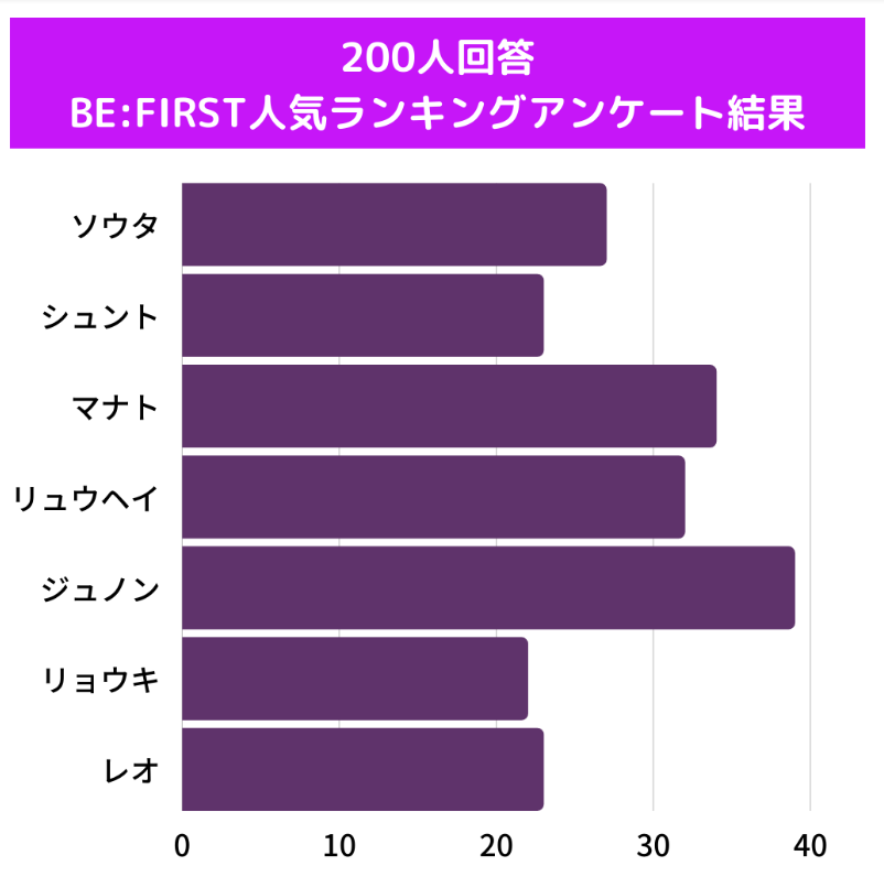 00人に聞いたBE:FIRSTメンバー人気順ランキング
