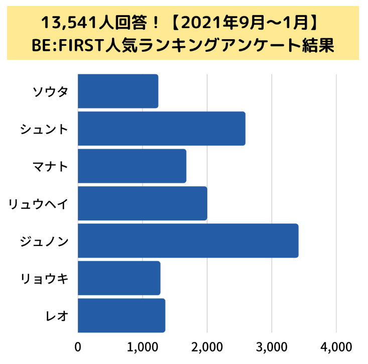 200人に聞いたBE:FIRSTメンバー人気順ランキング